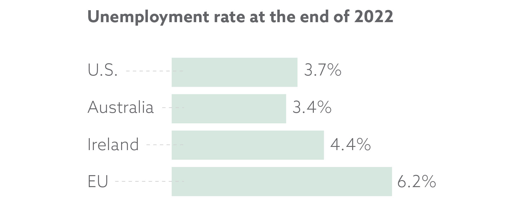 Unemployment rate at the end of 2022